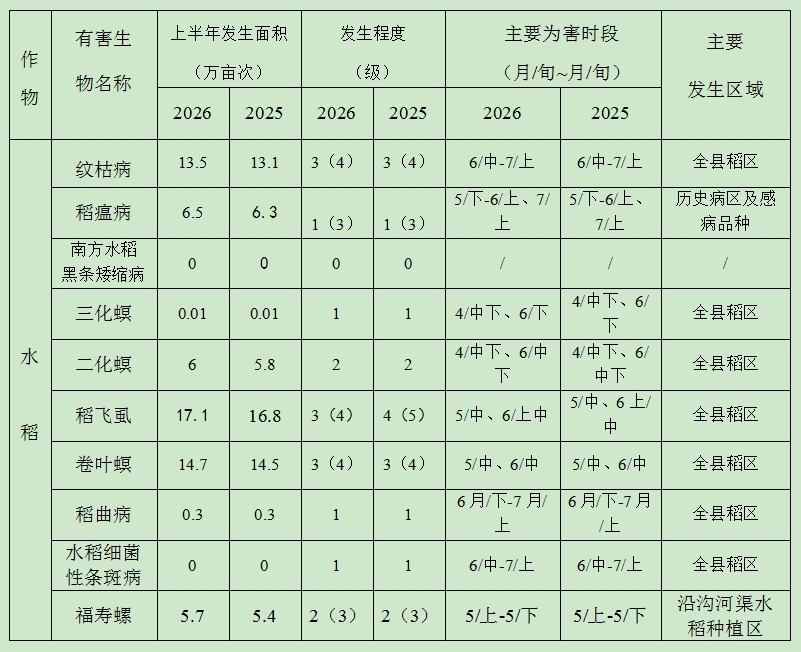 农作物病虫情报(2026年第二期)1.png