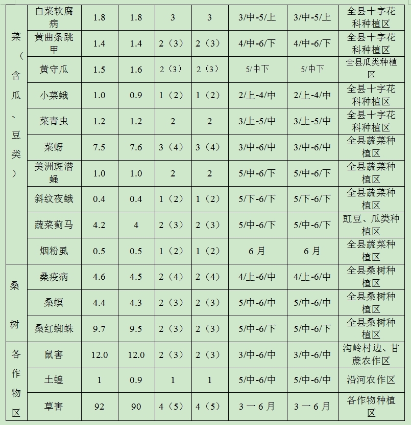 农作物病虫情报(2026年第二期)4.png